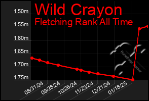 Total Graph of Wild Crayon