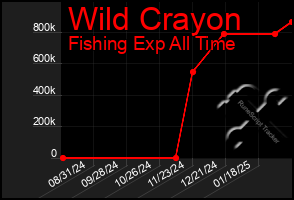 Total Graph of Wild Crayon