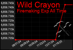 Total Graph of Wild Crayon