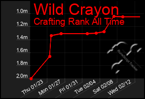 Total Graph of Wild Crayon