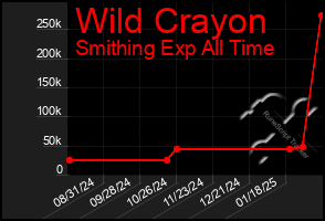 Total Graph of Wild Crayon