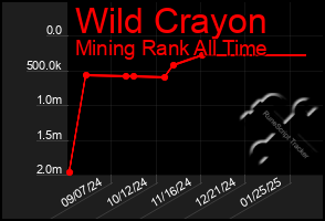 Total Graph of Wild Crayon