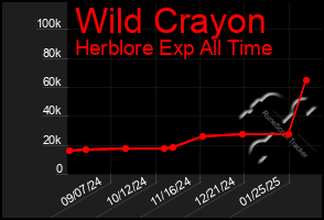 Total Graph of Wild Crayon