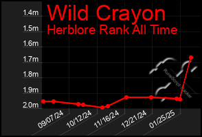 Total Graph of Wild Crayon