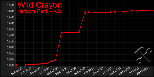 Last 31 Days Graph of Wild Crayon