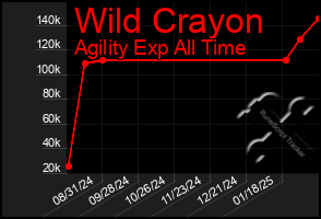 Total Graph of Wild Crayon