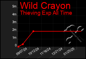 Total Graph of Wild Crayon