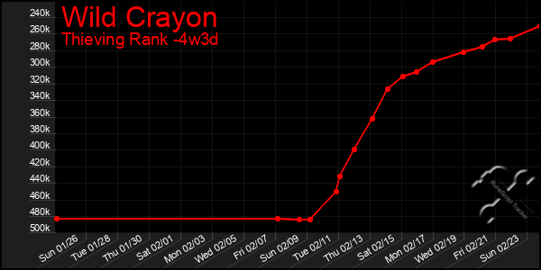 Last 31 Days Graph of Wild Crayon