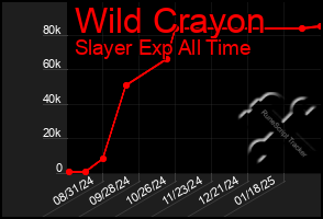 Total Graph of Wild Crayon