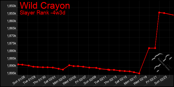 Last 31 Days Graph of Wild Crayon