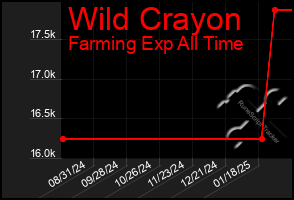 Total Graph of Wild Crayon