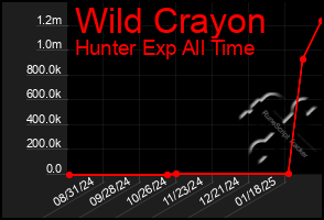 Total Graph of Wild Crayon