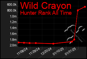 Total Graph of Wild Crayon