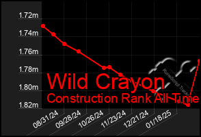 Total Graph of Wild Crayon