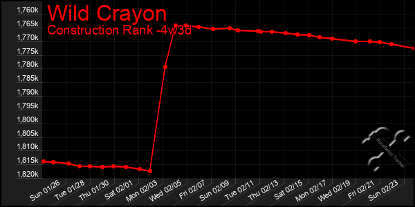 Last 31 Days Graph of Wild Crayon