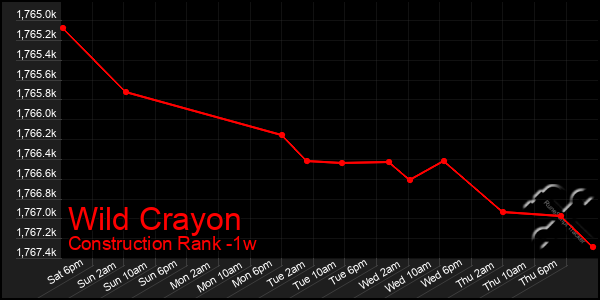 Last 7 Days Graph of Wild Crayon