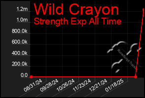 Total Graph of Wild Crayon