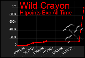 Total Graph of Wild Crayon