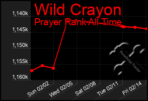 Total Graph of Wild Crayon