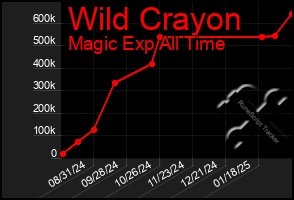 Total Graph of Wild Crayon