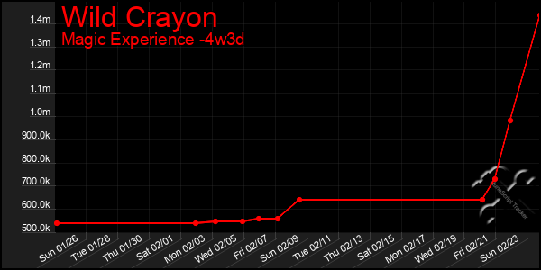 Last 31 Days Graph of Wild Crayon