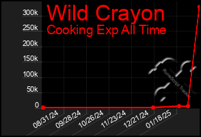 Total Graph of Wild Crayon