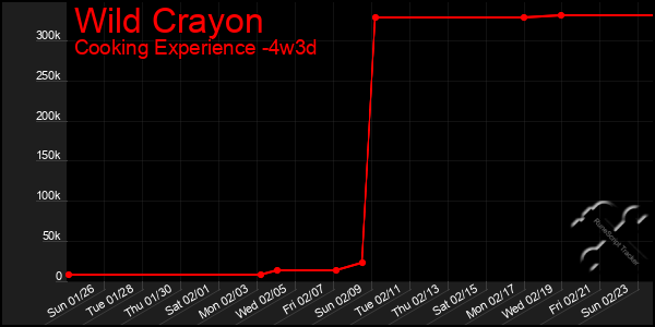 Last 31 Days Graph of Wild Crayon