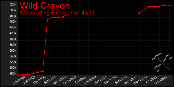 Last 31 Days Graph of Wild Crayon