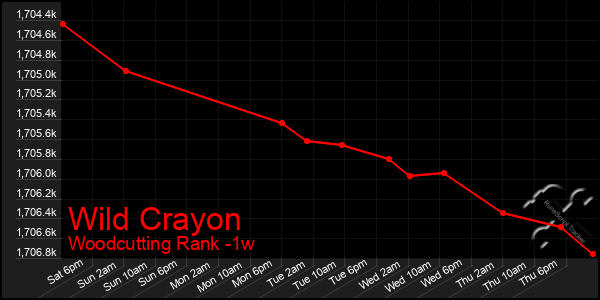 Last 7 Days Graph of Wild Crayon