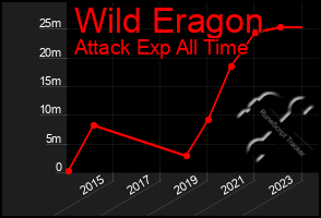 Total Graph of Wild Eragon