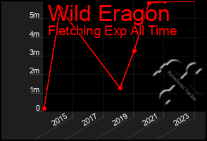 Total Graph of Wild Eragon