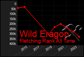 Total Graph of Wild Eragon