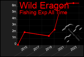 Total Graph of Wild Eragon