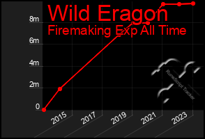 Total Graph of Wild Eragon