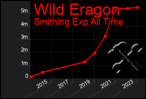 Total Graph of Wild Eragon