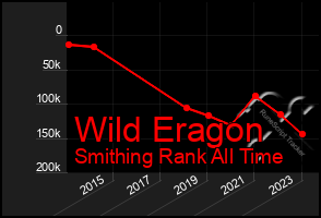 Total Graph of Wild Eragon