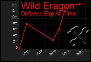 Total Graph of Wild Eragon