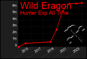 Total Graph of Wild Eragon