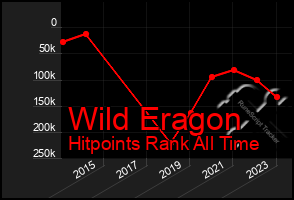 Total Graph of Wild Eragon