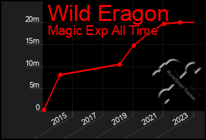 Total Graph of Wild Eragon