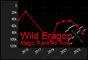 Total Graph of Wild Eragon