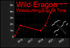 Total Graph of Wild Eragon