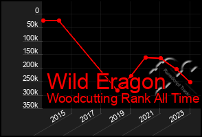 Total Graph of Wild Eragon