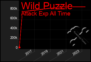 Total Graph of Wild Puzzle