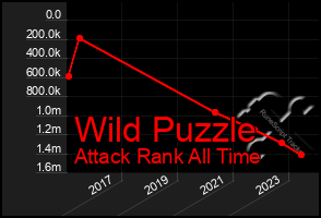 Total Graph of Wild Puzzle