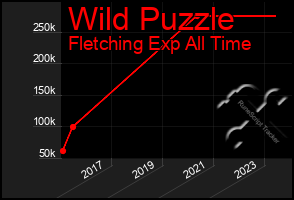 Total Graph of Wild Puzzle