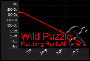 Total Graph of Wild Puzzle