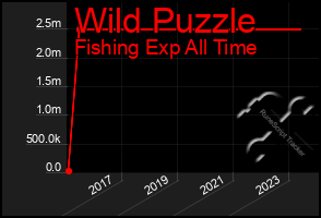 Total Graph of Wild Puzzle