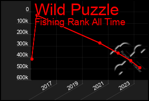 Total Graph of Wild Puzzle