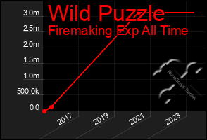 Total Graph of Wild Puzzle